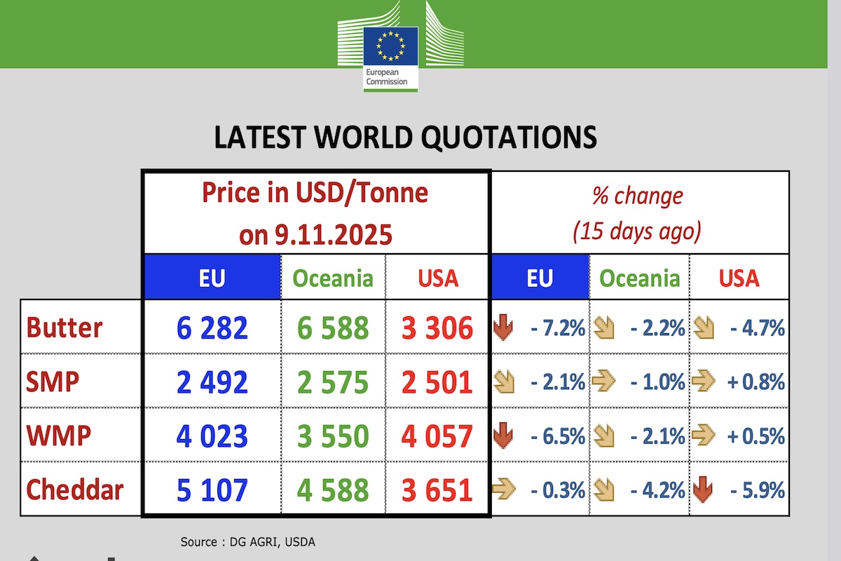 Tabella dei prezzi del latte nel mondo - Fonte Commissione Europea